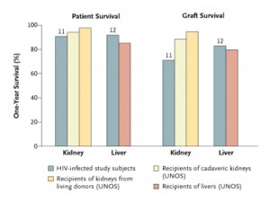 people with HIV, HIV transplant, HIV liver transplant, HIV kidney transplant, Dr. Peter Stock, Dr. Chris Barry, bLifeNY, UCSF, URMC