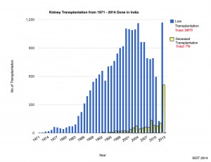 deceased donor transplant India, #organdonation, transplant program infrastructure, living donor transplant in India, deceased donor transplant in India, #drbarryindia, MOHAN Foundation, #Rajasthan, #Jaipur, Dr. Chris Barry, brain death, HOTTA